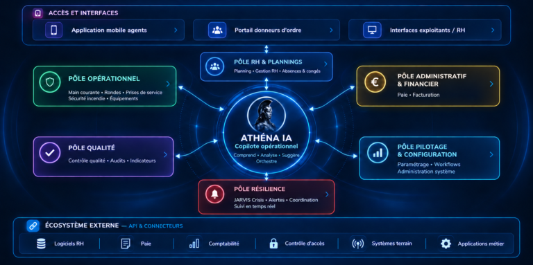 &Eacute;cosyst&egrave;me d'Aegis360 avec nos diff&eacute;rents p&ocirc;les